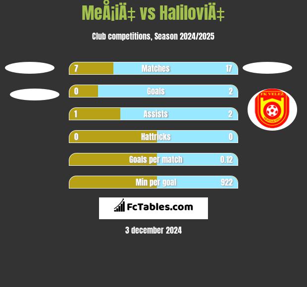 MeÅ¡iÄ‡ vs HaliloviÄ‡ h2h player stats