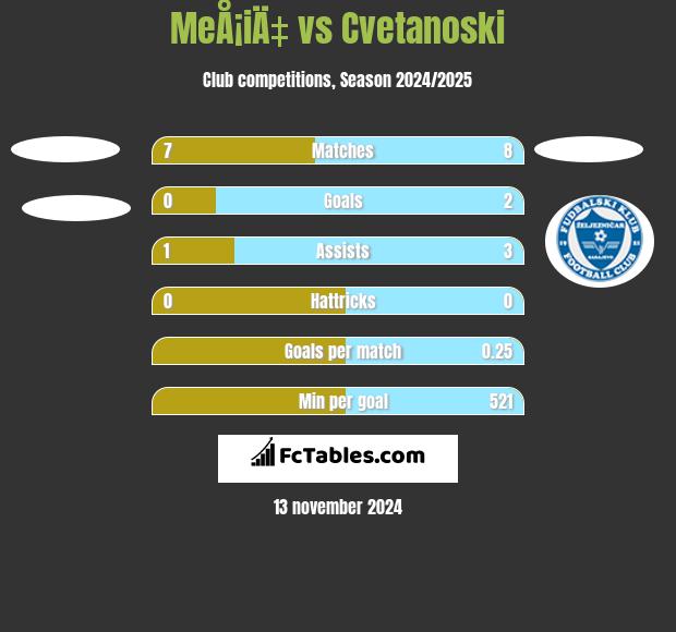 MeÅ¡iÄ‡ vs Cvetanoski h2h player stats