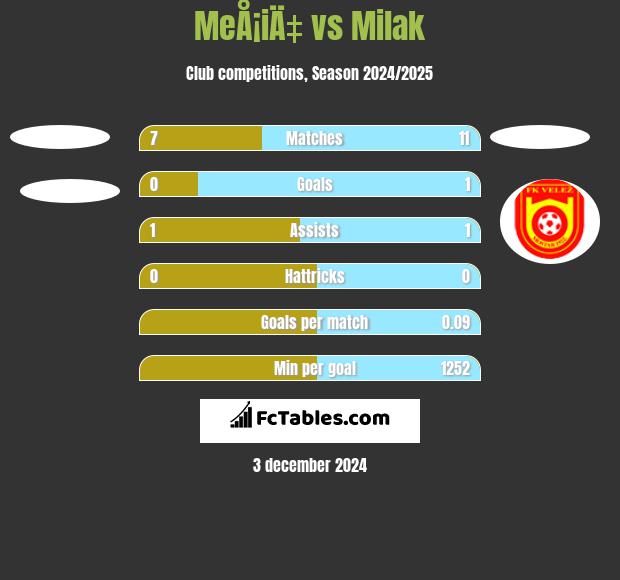 MeÅ¡iÄ‡ vs Milak h2h player stats