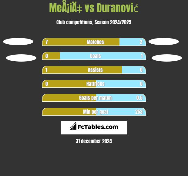 MeÅ¡iÄ‡ vs Duranović h2h player stats