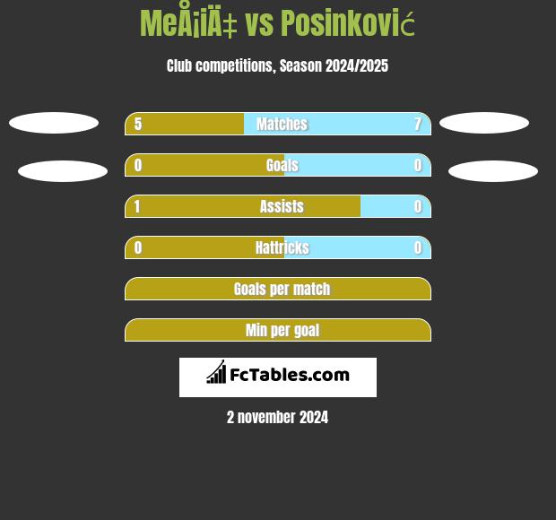 MeÅ¡iÄ‡ vs Posinković h2h player stats