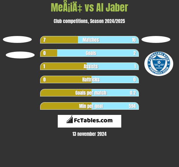 MeÅ¡iÄ‡ vs Al Jaber h2h player stats