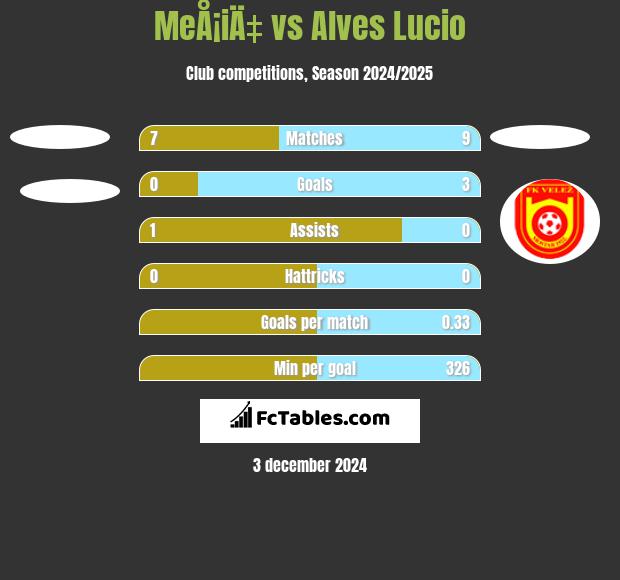 MeÅ¡iÄ‡ vs Alves Lucio h2h player stats