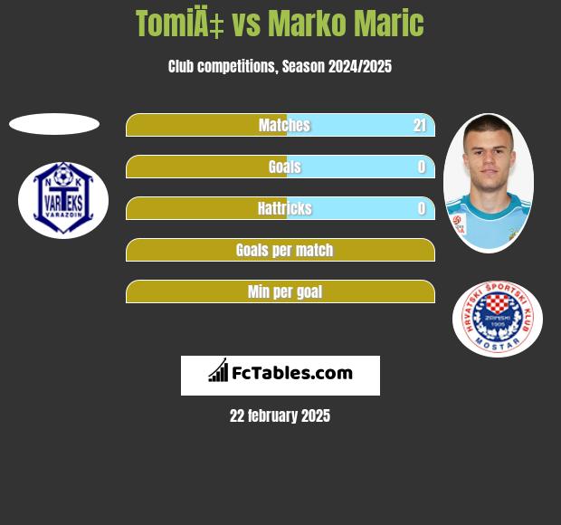 TomiÄ‡ vs Marko Maric h2h player stats