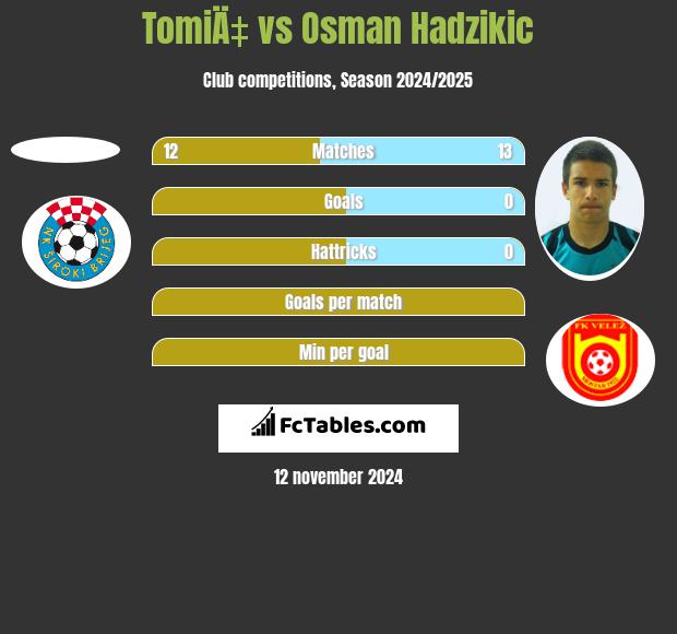 TomiÄ‡ vs Osman Hadzikic h2h player stats