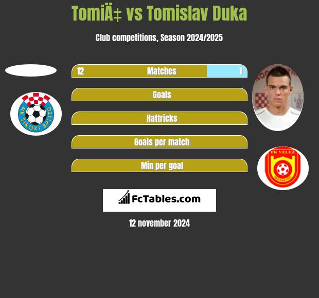 TomiÄ‡ vs Tomislav Duka h2h player stats