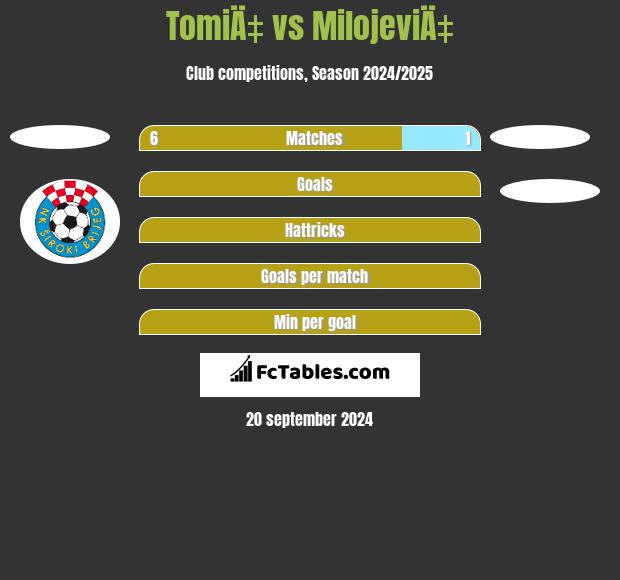 TomiÄ‡ vs MilojeviÄ‡ h2h player stats