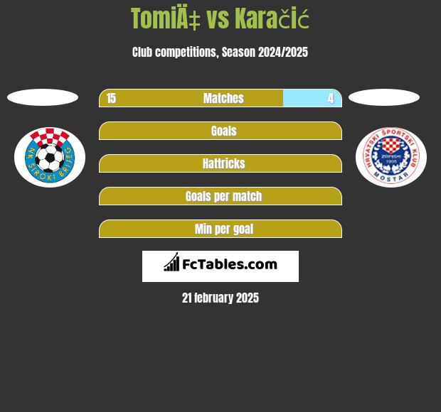 TomiÄ‡ vs Karačić h2h player stats