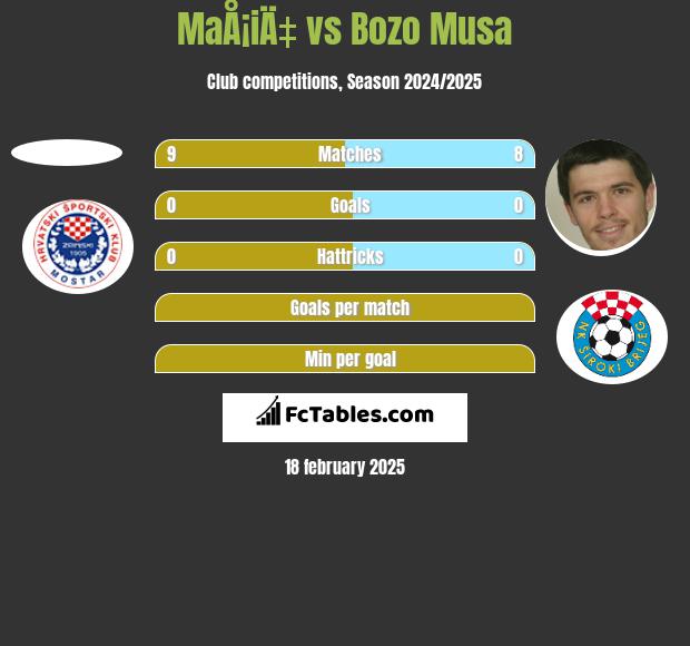 MaÅ¡iÄ‡ vs Bozo Musa h2h player stats