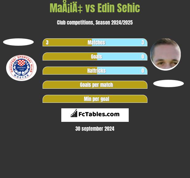 MaÅ¡iÄ‡ vs Edin Sehic h2h player stats