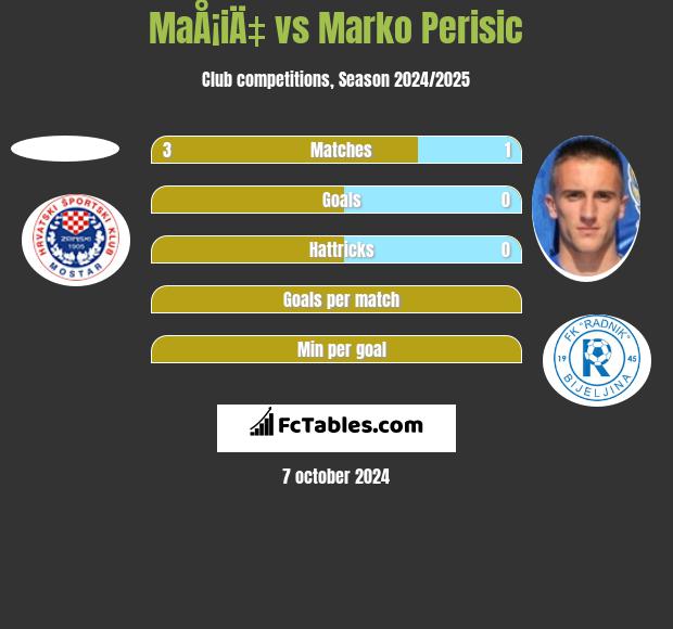 MaÅ¡iÄ‡ vs Marko Perisic h2h player stats