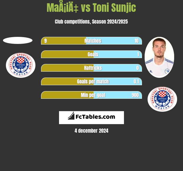 MaÅ¡iÄ‡ vs Toni Sunjić h2h player stats