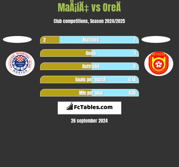 MaÅ¡iÄ‡ vs OreÄ h2h player stats