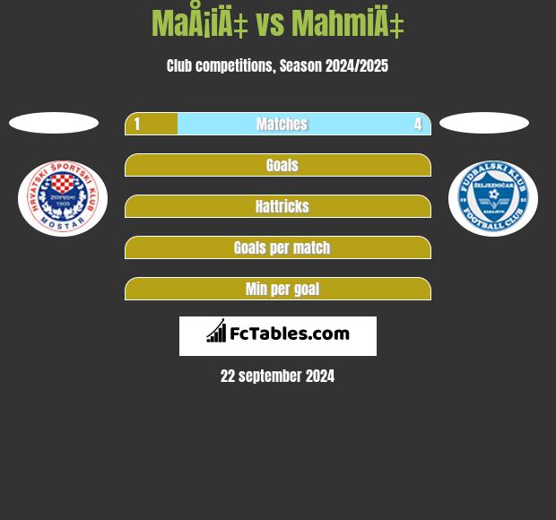 MaÅ¡iÄ‡ vs MahmiÄ‡ h2h player stats