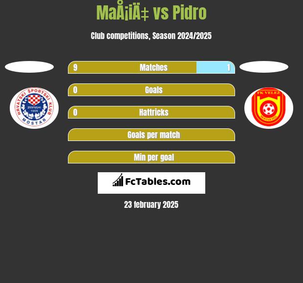 MaÅ¡iÄ‡ vs Pidro h2h player stats