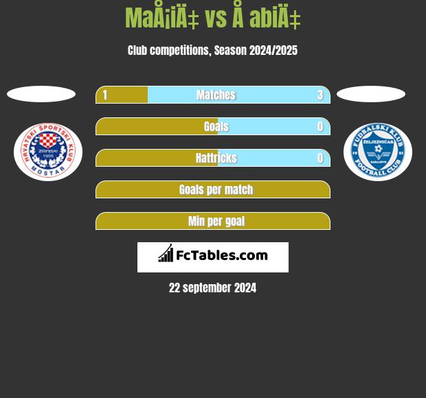 MaÅ¡iÄ‡ vs Å abiÄ‡ h2h player stats