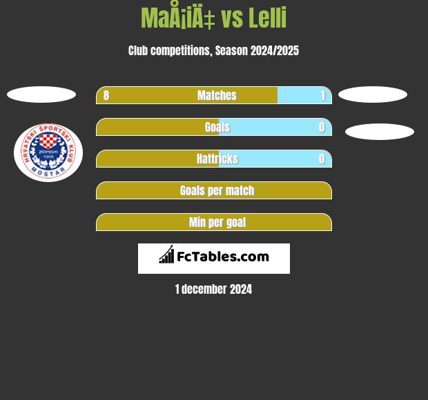 MaÅ¡iÄ‡ vs Lelli h2h player stats