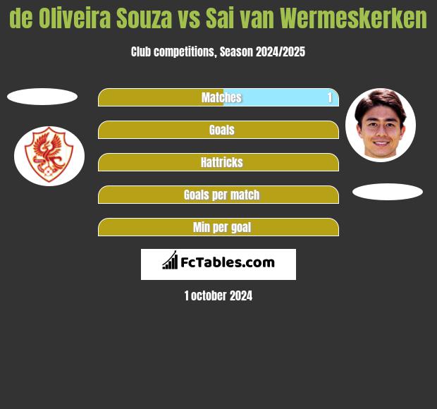 de Oliveira Souza vs Sai van Wermeskerken h2h player stats