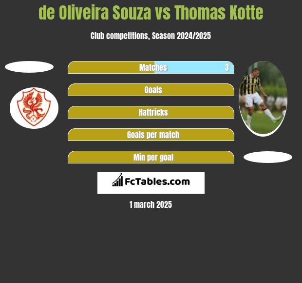 de Oliveira Souza vs Thomas Kotte h2h player stats