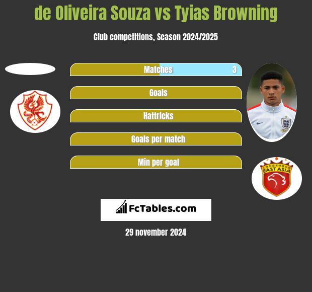 de Oliveira Souza vs Tyias Browning h2h player stats