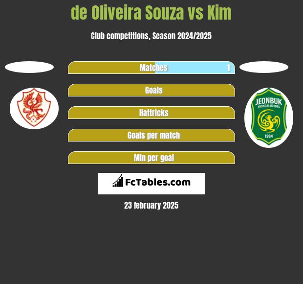 de Oliveira Souza vs Kim h2h player stats