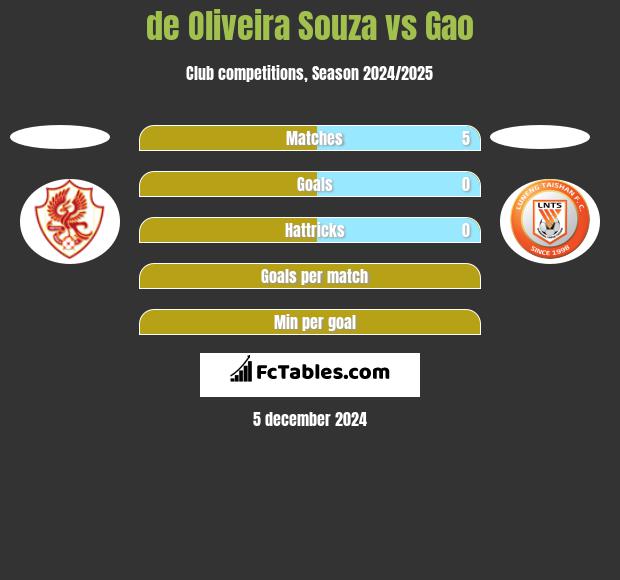 de Oliveira Souza vs Gao h2h player stats