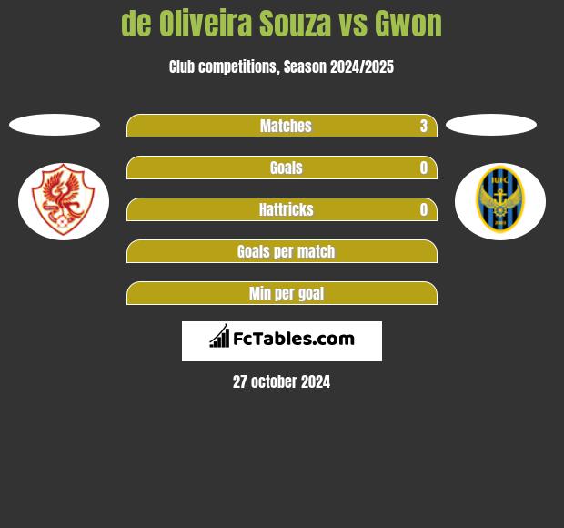 de Oliveira Souza vs Gwon h2h player stats