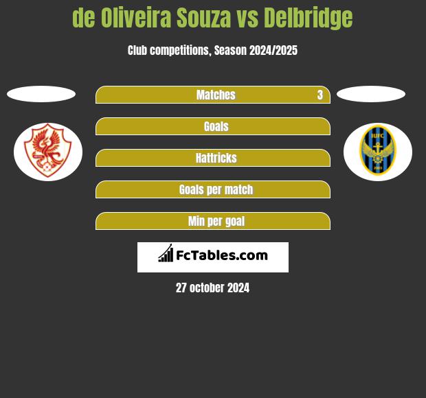 de Oliveira Souza vs Delbridge h2h player stats