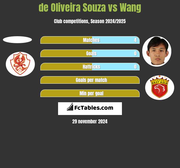 de Oliveira Souza vs Wang h2h player stats