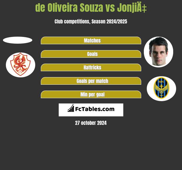 de Oliveira Souza vs JonjiÄ‡ h2h player stats