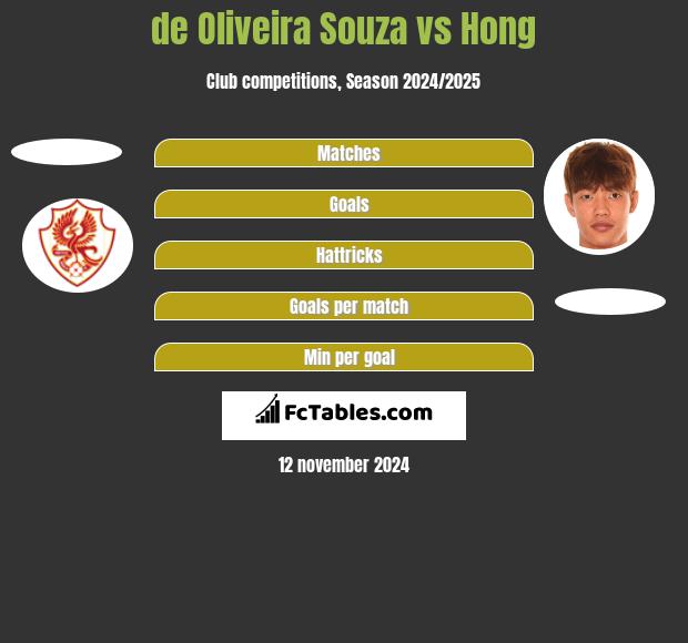 de Oliveira Souza vs Hong h2h player stats