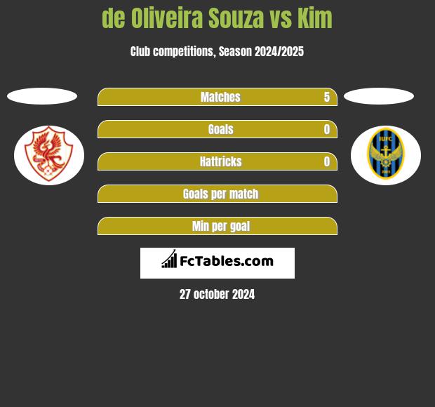 de Oliveira Souza vs Kim h2h player stats