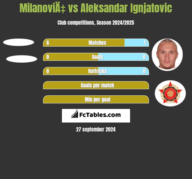 MilanoviÄ‡ vs Aleksandar Ignjatovic h2h player stats