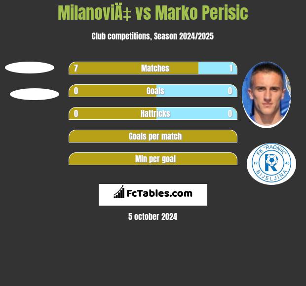 MilanoviÄ‡ vs Marko Perisic h2h player stats