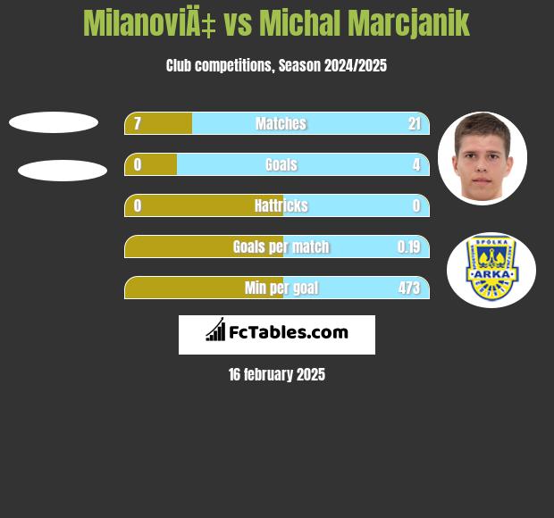 MilanoviÄ‡ vs Michał Marcjanik h2h player stats