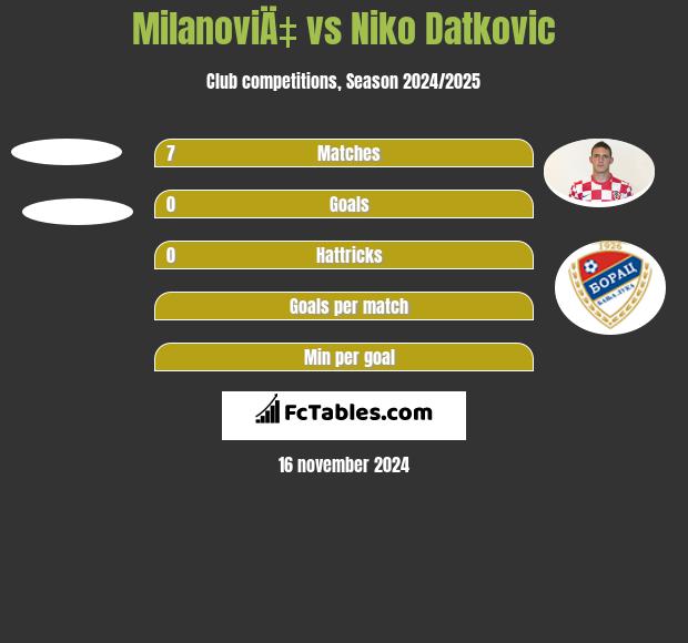 MilanoviÄ‡ vs Niko Datkovic h2h player stats