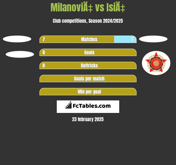 MilanoviÄ‡ vs IsiÄ‡ h2h player stats