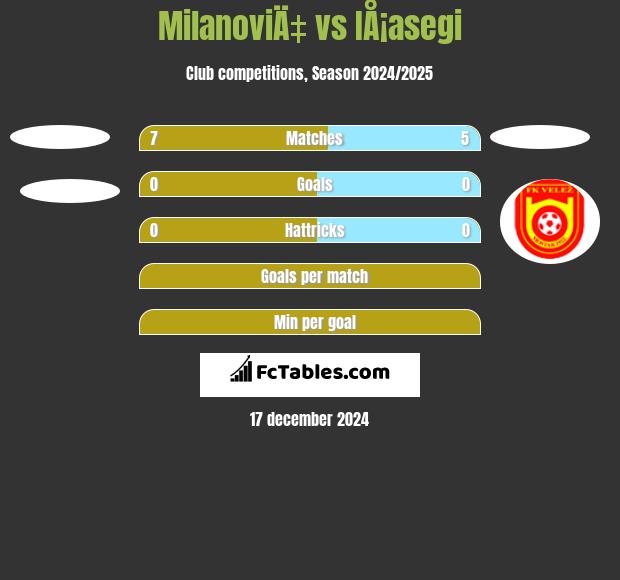 MilanoviÄ‡ vs IÅ¡asegi h2h player stats