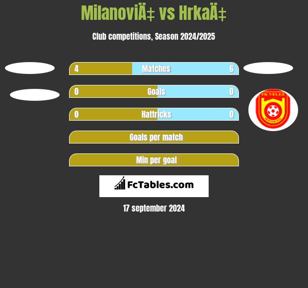 MilanoviÄ‡ vs HrkaÄ‡ h2h player stats