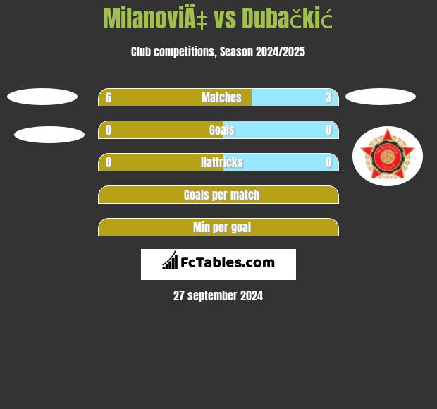 MilanoviÄ‡ vs Dubačkić h2h player stats