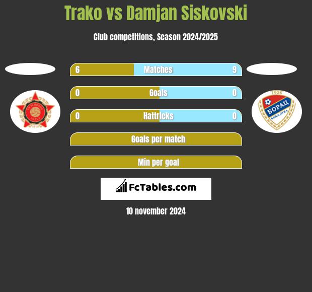 Trako vs Damjan Siskovski h2h player stats