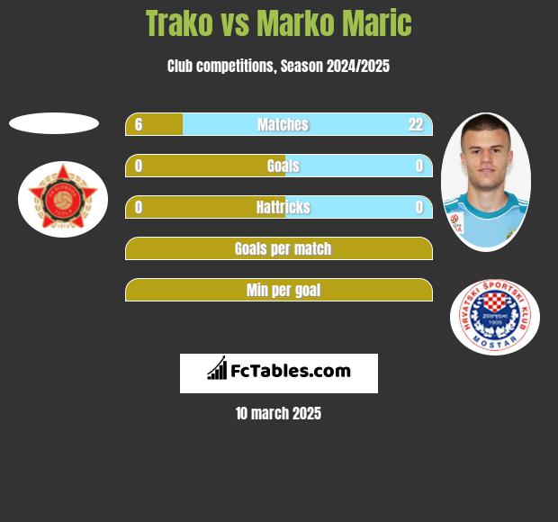 Trako vs Marko Marić h2h player stats