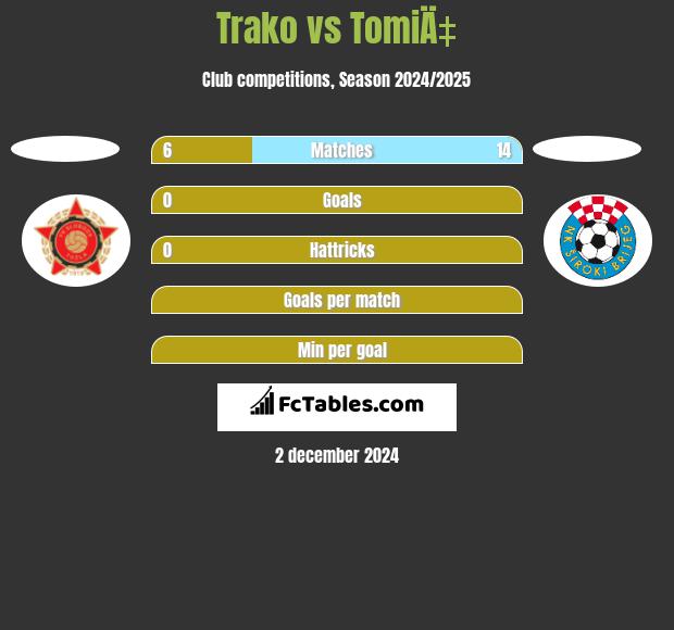 Trako vs TomiÄ‡ h2h player stats