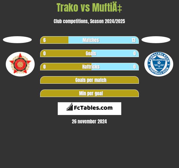 Trako vs MuftiÄ‡ h2h player stats