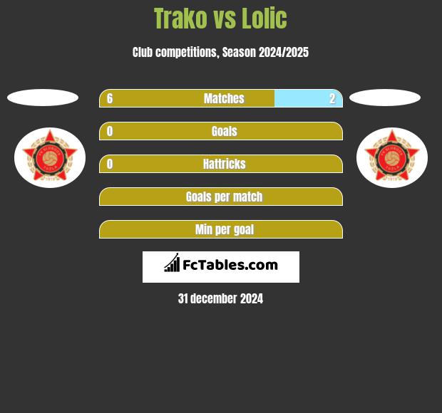 Trako vs Lolic h2h player stats