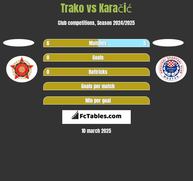 Trako vs Karačić h2h player stats