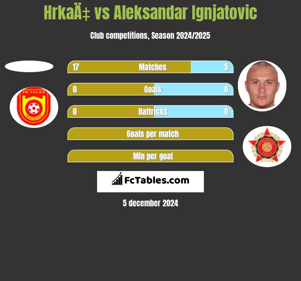 HrkaÄ‡ vs Aleksandar Ignjatovic h2h player stats