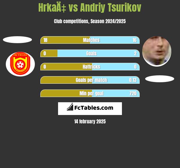 HrkaÄ‡ vs Andriy Tsurikov h2h player stats