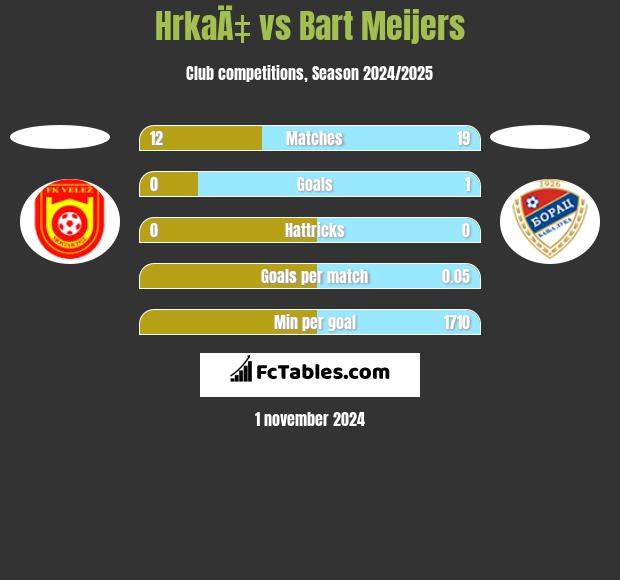 HrkaÄ‡ vs Bart Meijers h2h player stats