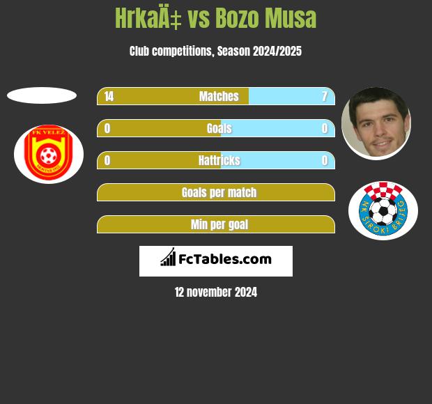 HrkaÄ‡ vs Bozo Musa h2h player stats